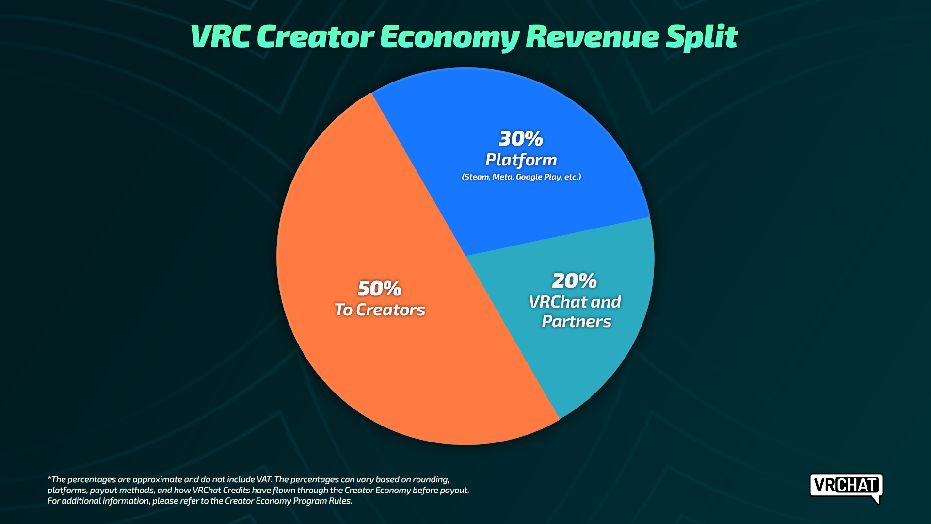 Approximate revenue split