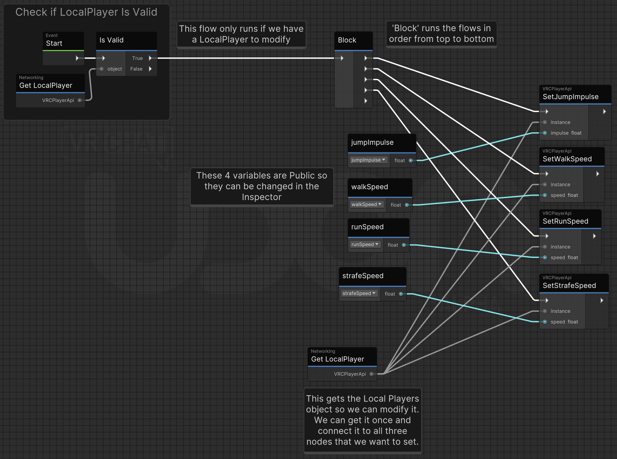 An Udon Graph program that sets various attributes for the player when they join the world. It contains several text comments explaining basic Graph syntax.