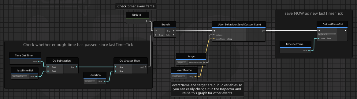VRChat Examplesフォルダに含まれる「SendEventOnTimer」グラフでは、グループとコメントを使用してグラフの仕組みを解説しています。