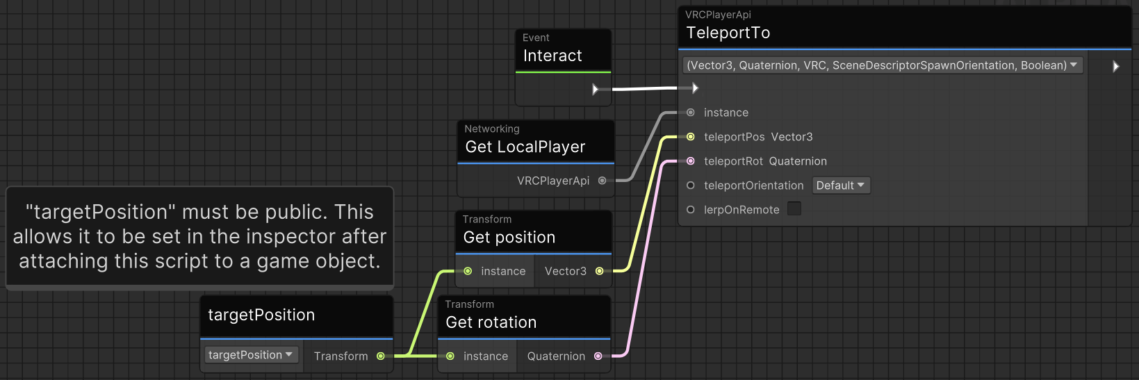 An Udon Graph program that teleports the player to a target position. Comment points out that "targetPosition" must be defined as "public" to allow setting it in the inspector for instances of this script.